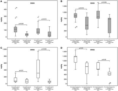 Rituximab for Children With Difficult-to-Treat Nephrotic Syndrome: Its Effects on Disease Progression and Growth